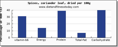 vitamin b6 and nutrition facts in coriander per 100g